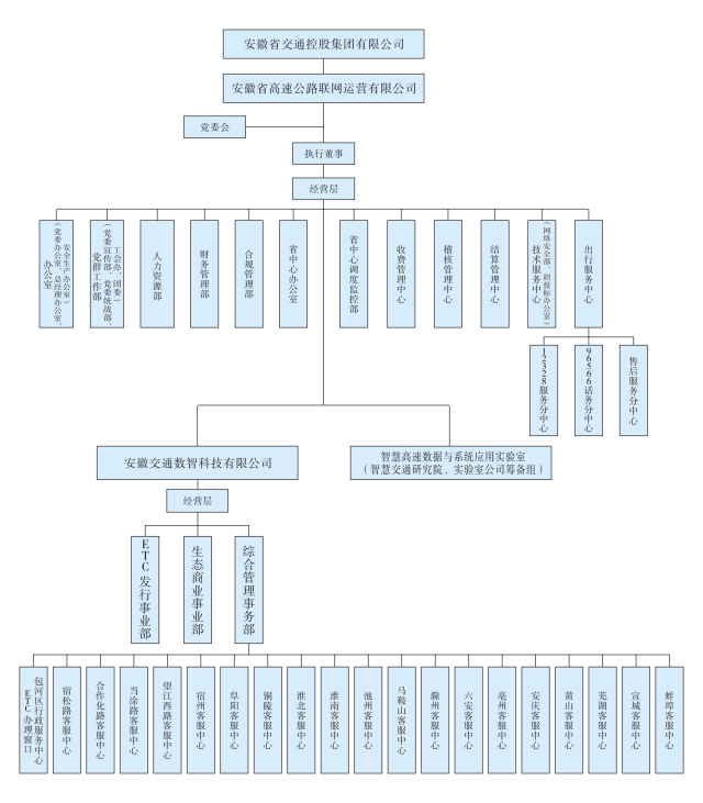 2.安徽省高速公路聯(lián)網(wǎng)運(yùn)營有限公司組織架構(gòu)圖.jpg